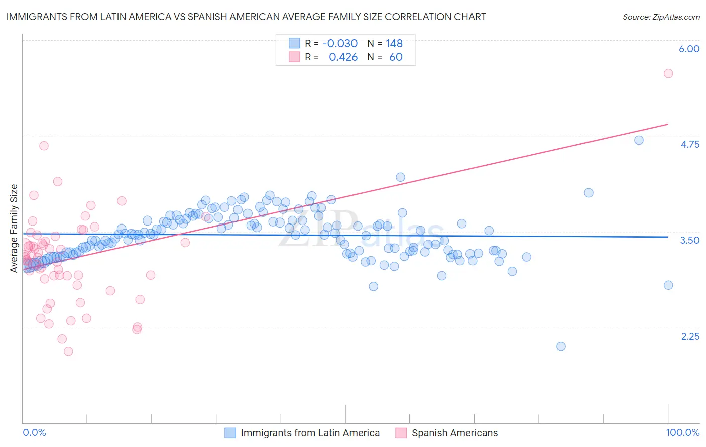 Immigrants from Latin America vs Spanish American Average Family Size
