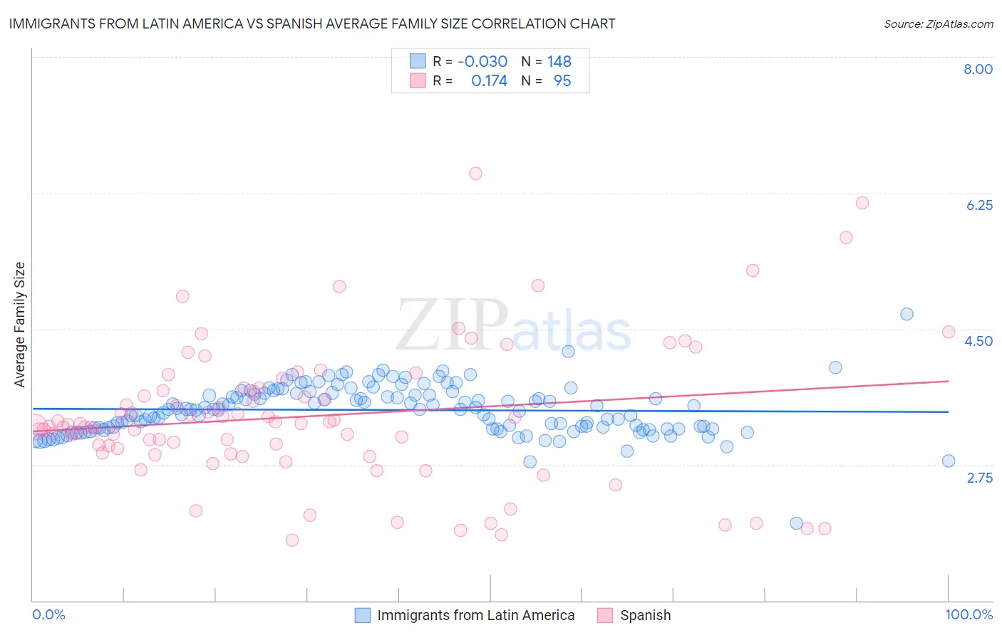 Immigrants from Latin America vs Spanish Average Family Size