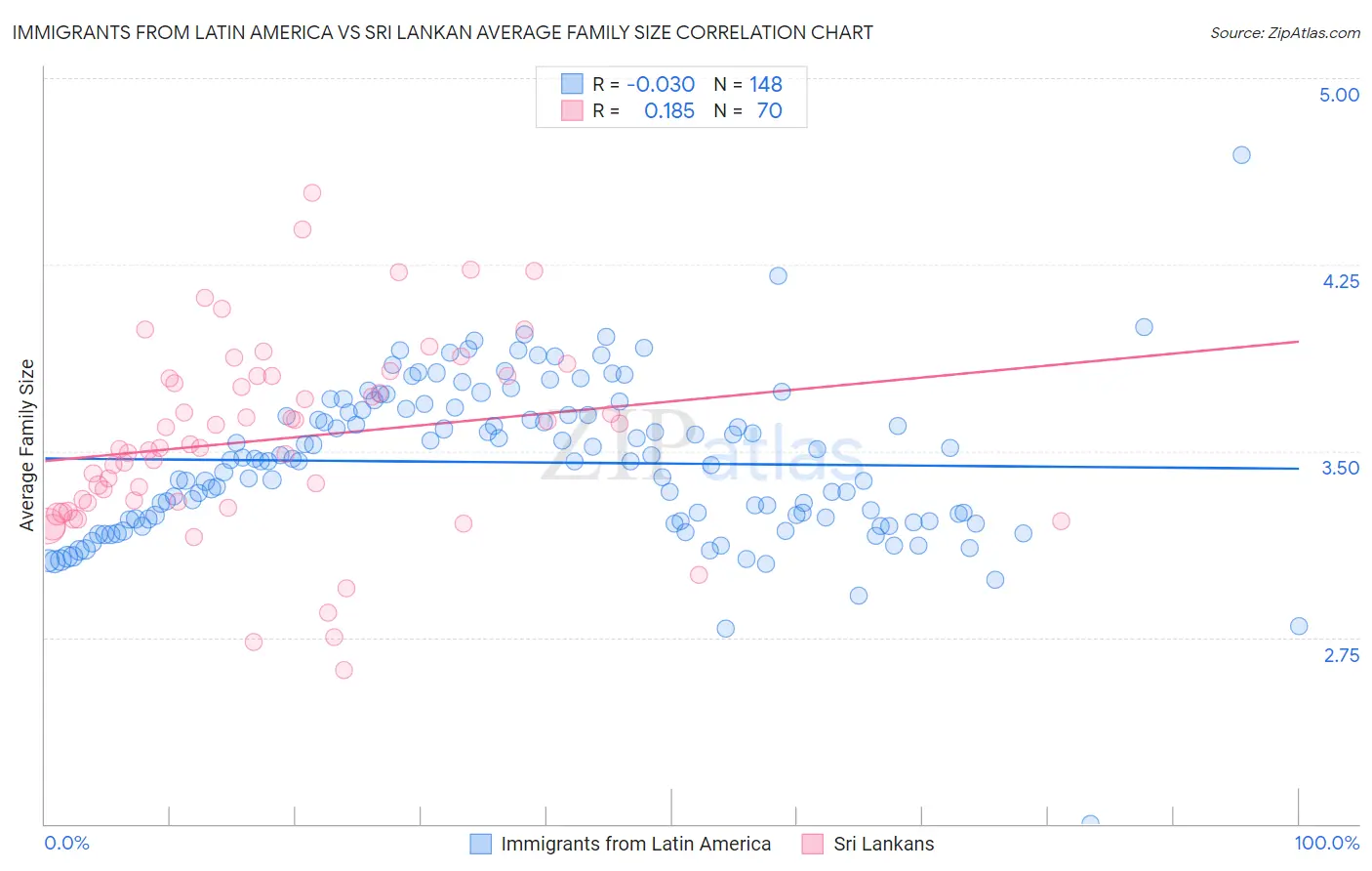 Immigrants from Latin America vs Sri Lankan Average Family Size
