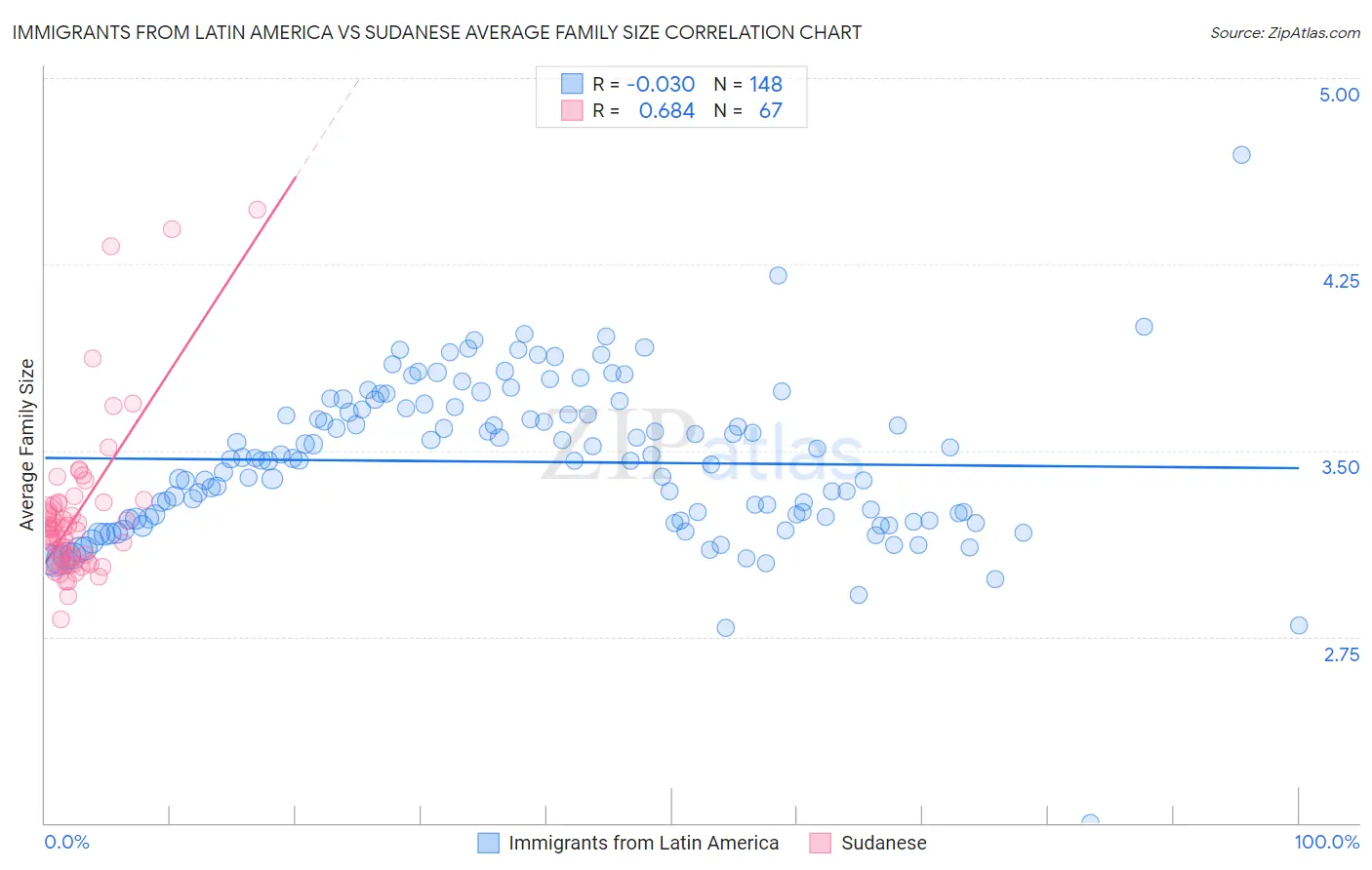 Immigrants from Latin America vs Sudanese Average Family Size