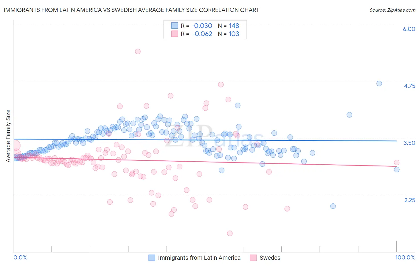 Immigrants from Latin America vs Swedish Average Family Size