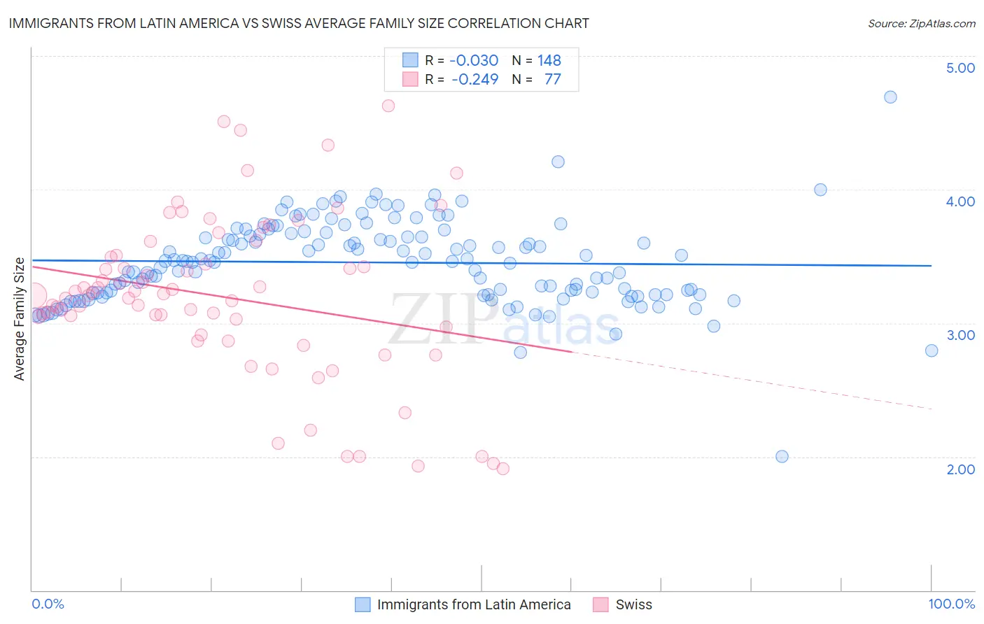 Immigrants from Latin America vs Swiss Average Family Size