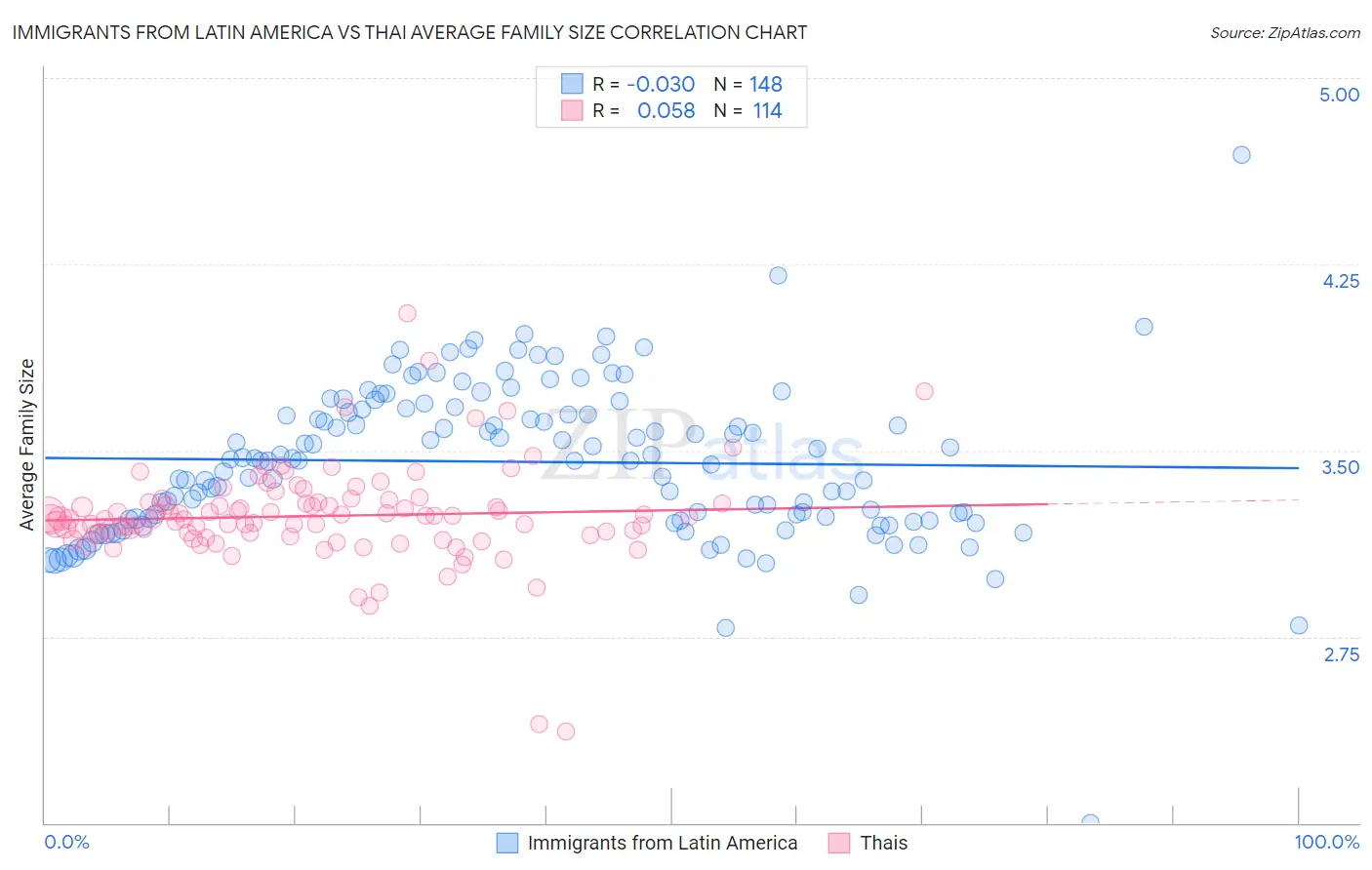Immigrants from Latin America vs Thai Average Family Size