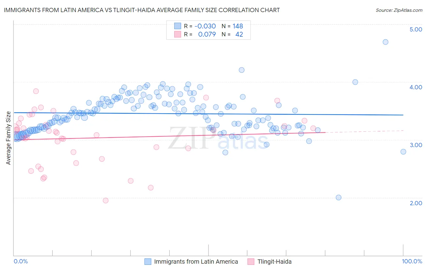 Immigrants from Latin America vs Tlingit-Haida Average Family Size