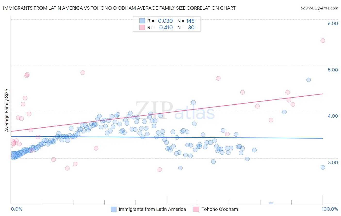 Immigrants from Latin America vs Tohono O'odham Average Family Size