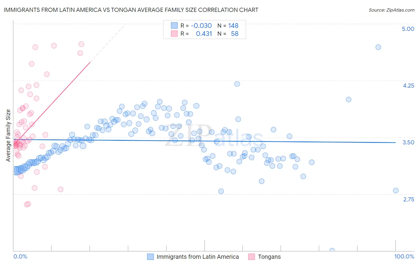 Immigrants from Latin America vs Tongan Average Family Size