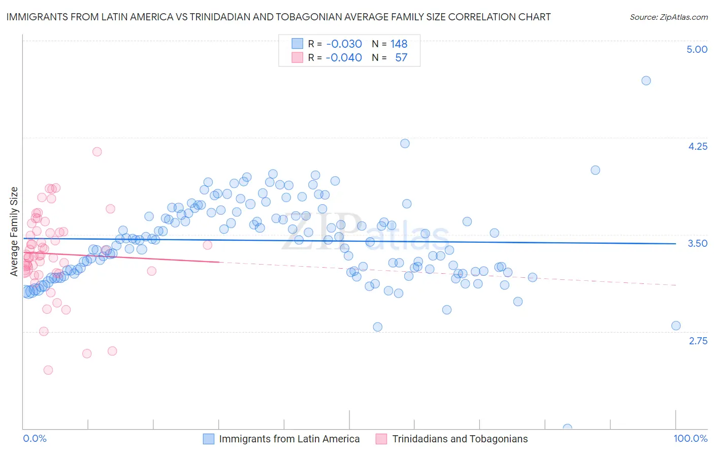 Immigrants from Latin America vs Trinidadian and Tobagonian Average Family Size