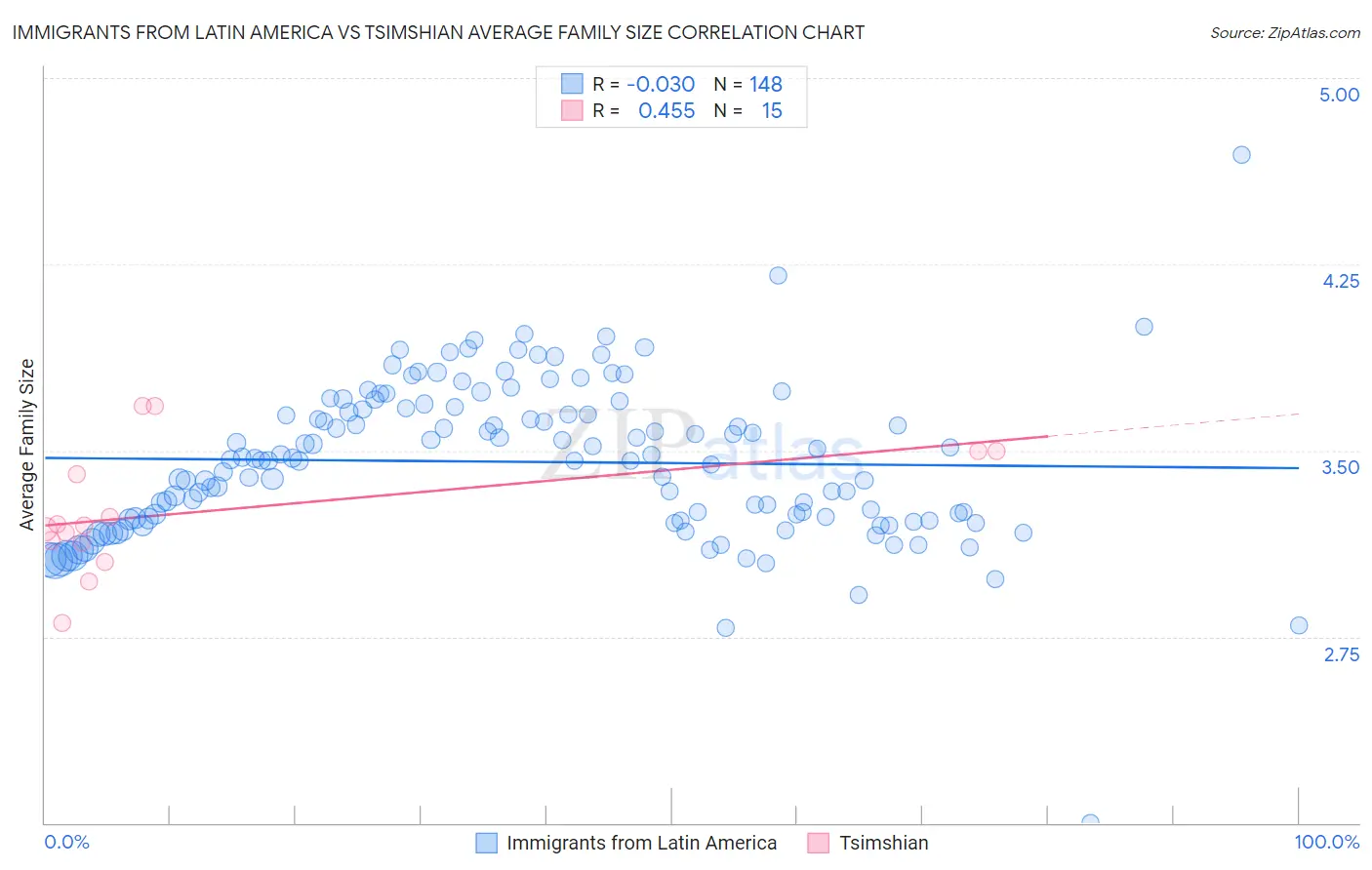 Immigrants from Latin America vs Tsimshian Average Family Size