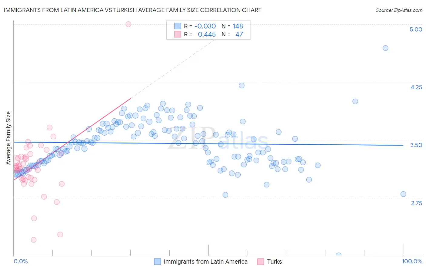 Immigrants from Latin America vs Turkish Average Family Size