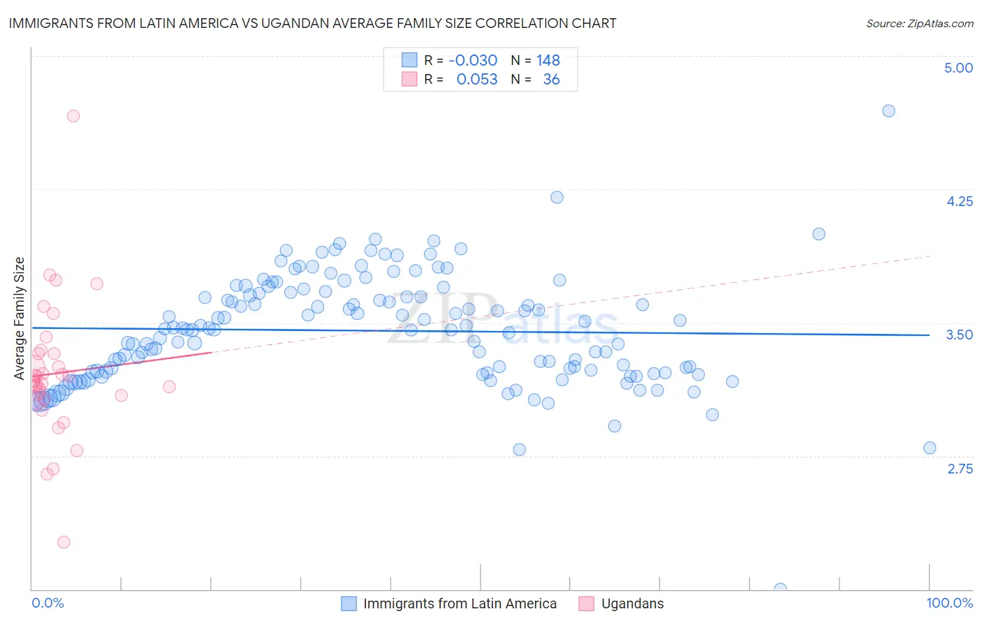 Immigrants from Latin America vs Ugandan Average Family Size
