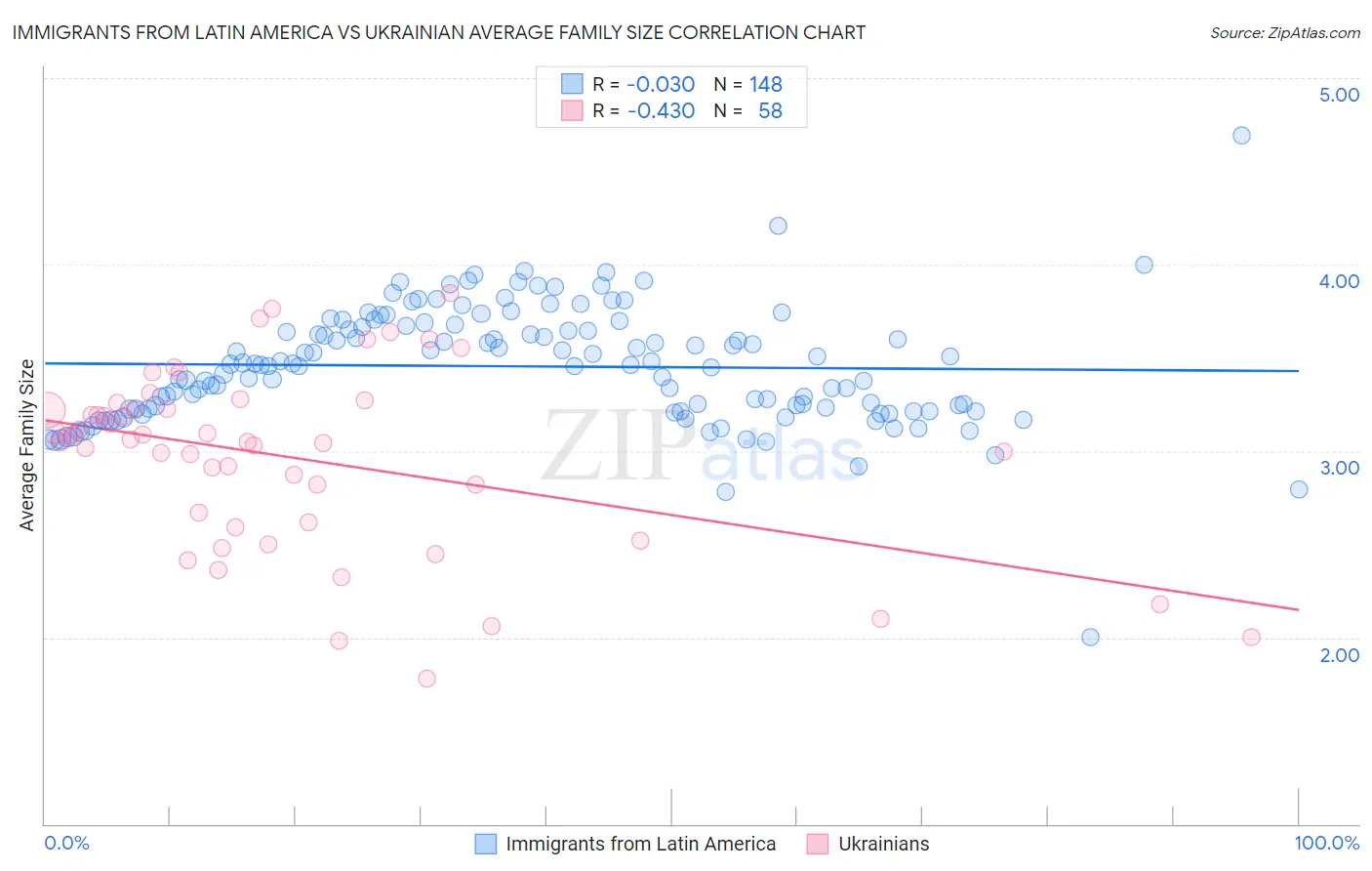 Immigrants from Latin America vs Ukrainian Average Family Size