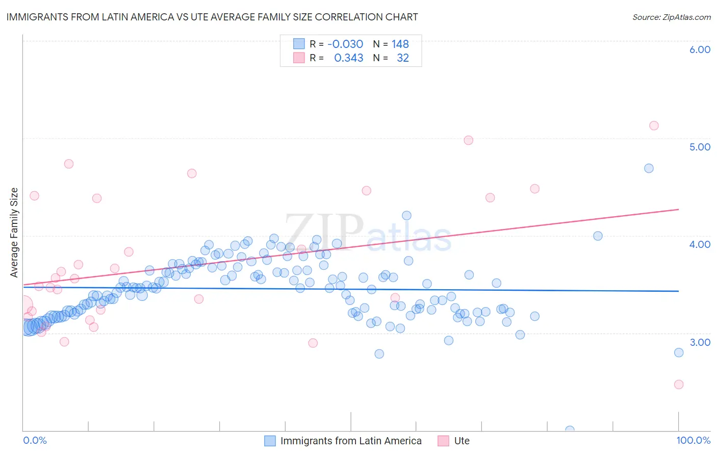 Immigrants from Latin America vs Ute Average Family Size