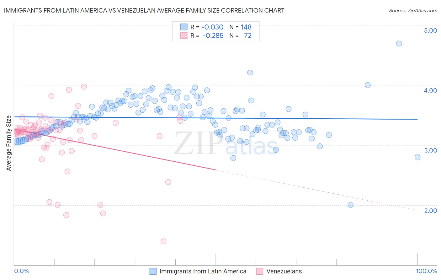 Immigrants from Latin America vs Venezuelan Average Family Size