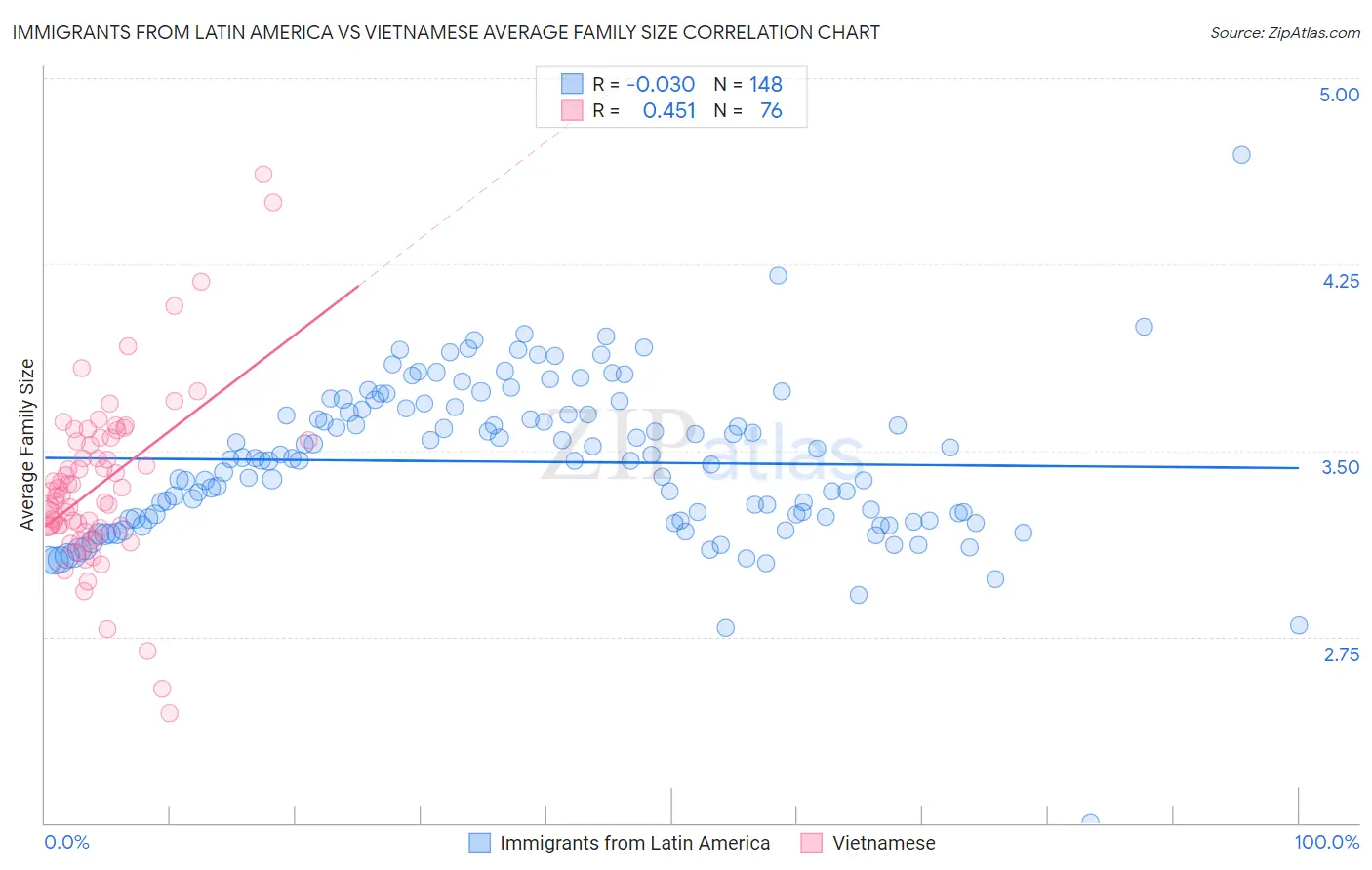 Immigrants from Latin America vs Vietnamese Average Family Size