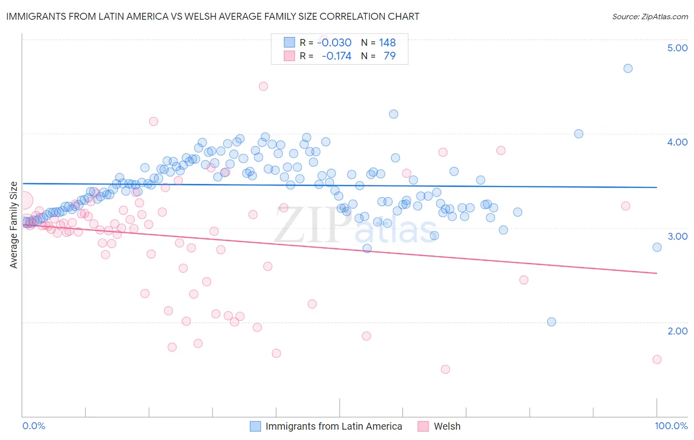 Immigrants from Latin America vs Welsh Average Family Size