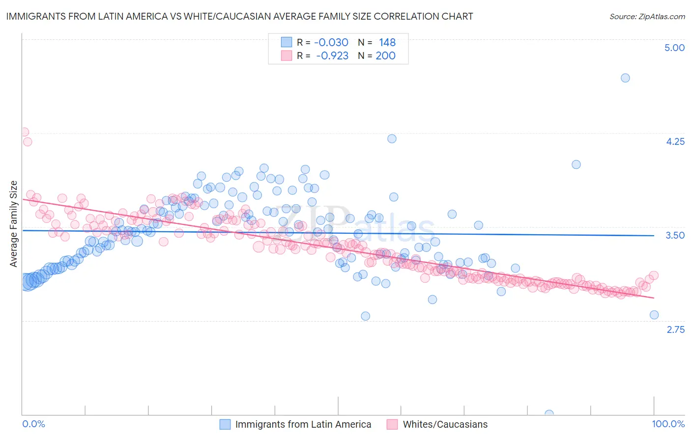 Immigrants from Latin America vs White/Caucasian Average Family Size