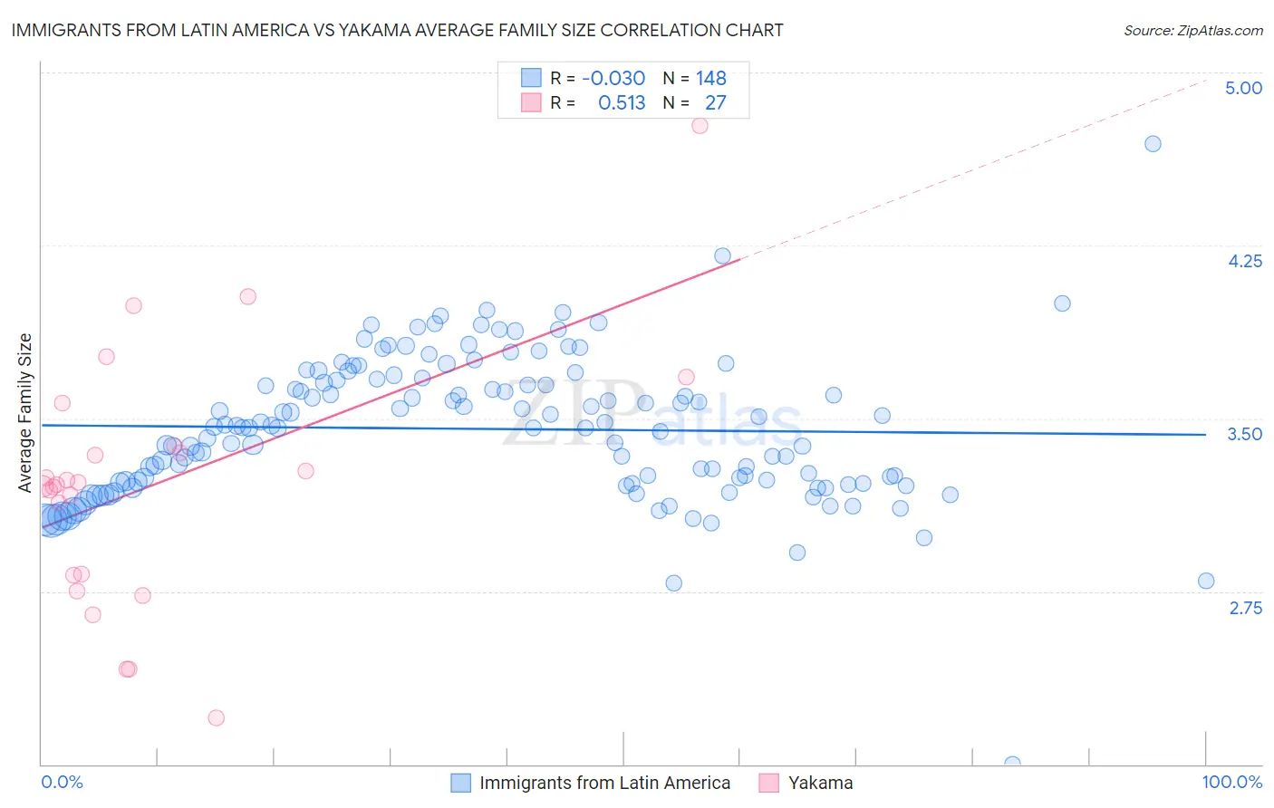Immigrants from Latin America vs Yakama Average Family Size