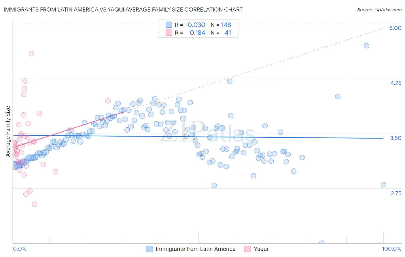 Immigrants from Latin America vs Yaqui Average Family Size