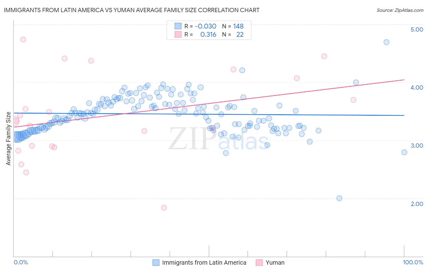 Immigrants from Latin America vs Yuman Average Family Size