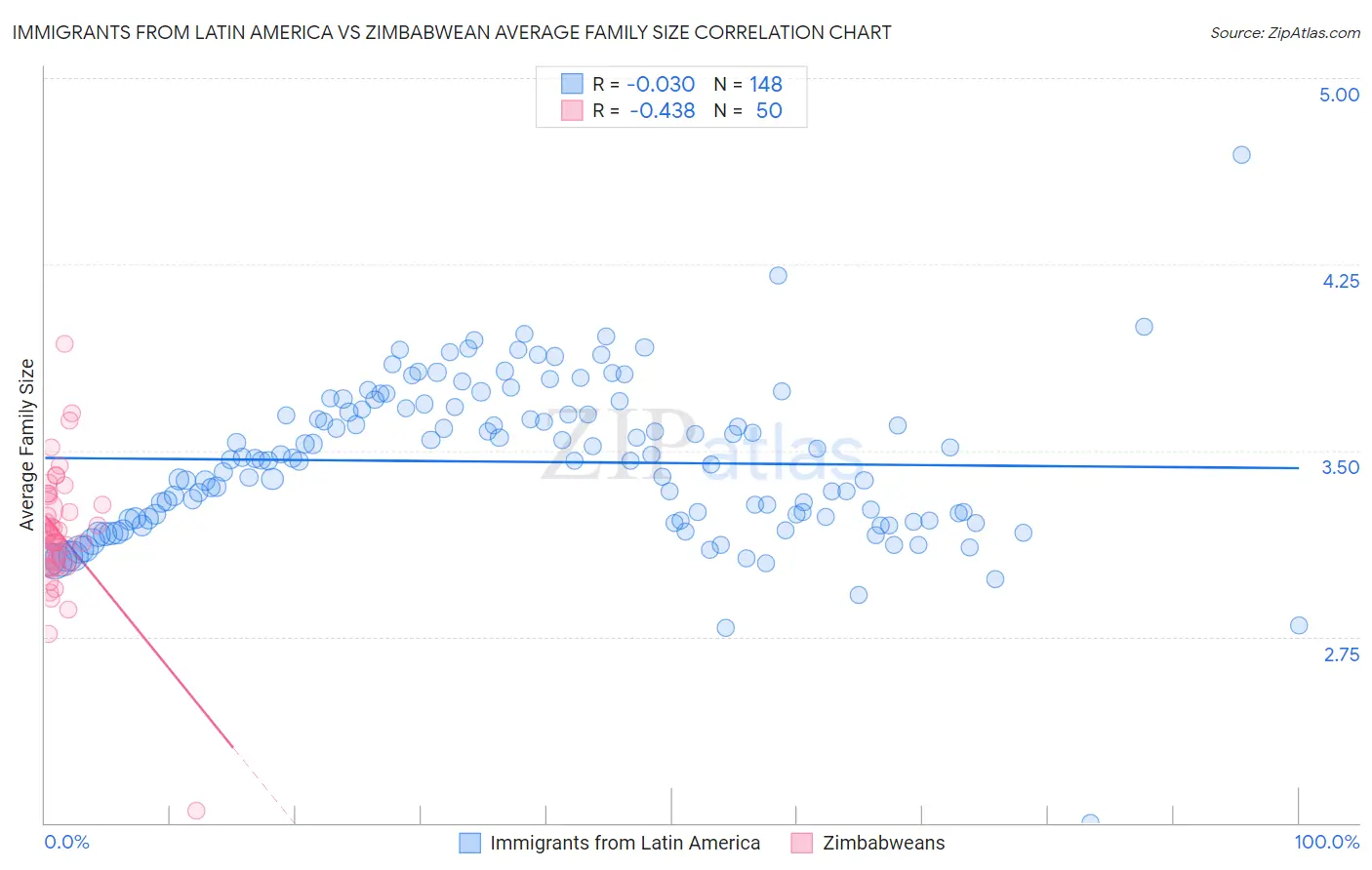 Immigrants from Latin America vs Zimbabwean Average Family Size