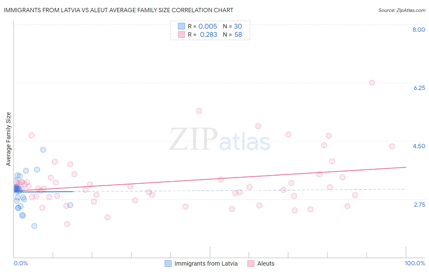 Immigrants from Latvia vs Aleut Average Family Size