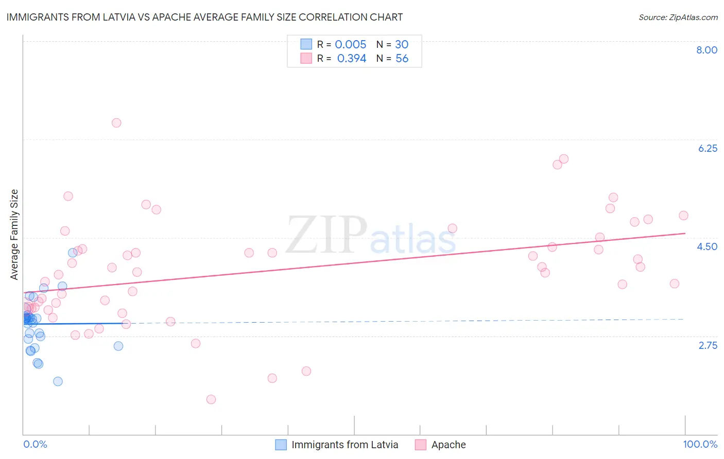 Immigrants from Latvia vs Apache Average Family Size