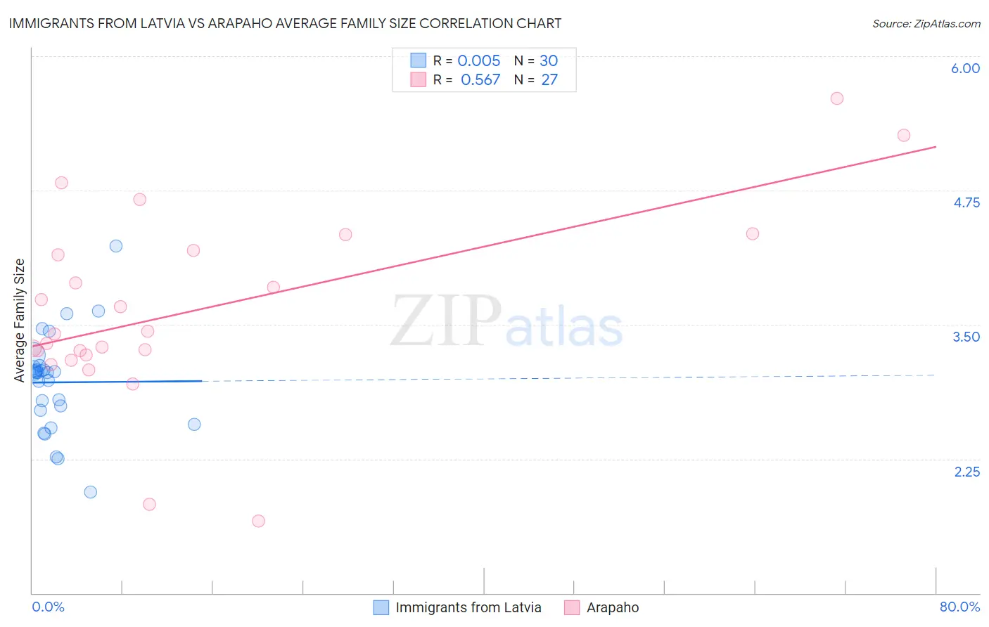 Immigrants from Latvia vs Arapaho Average Family Size