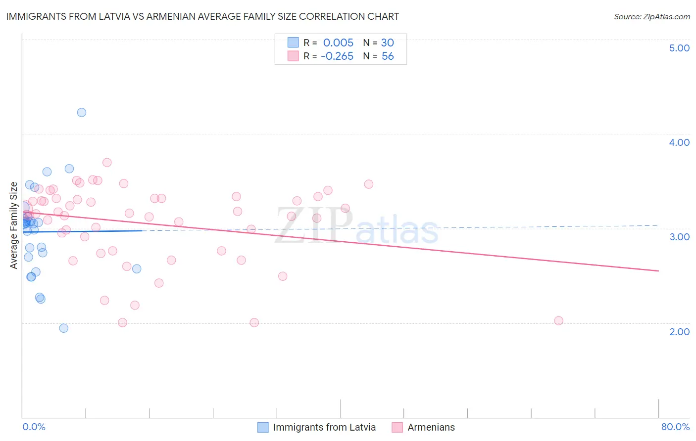 Immigrants from Latvia vs Armenian Average Family Size