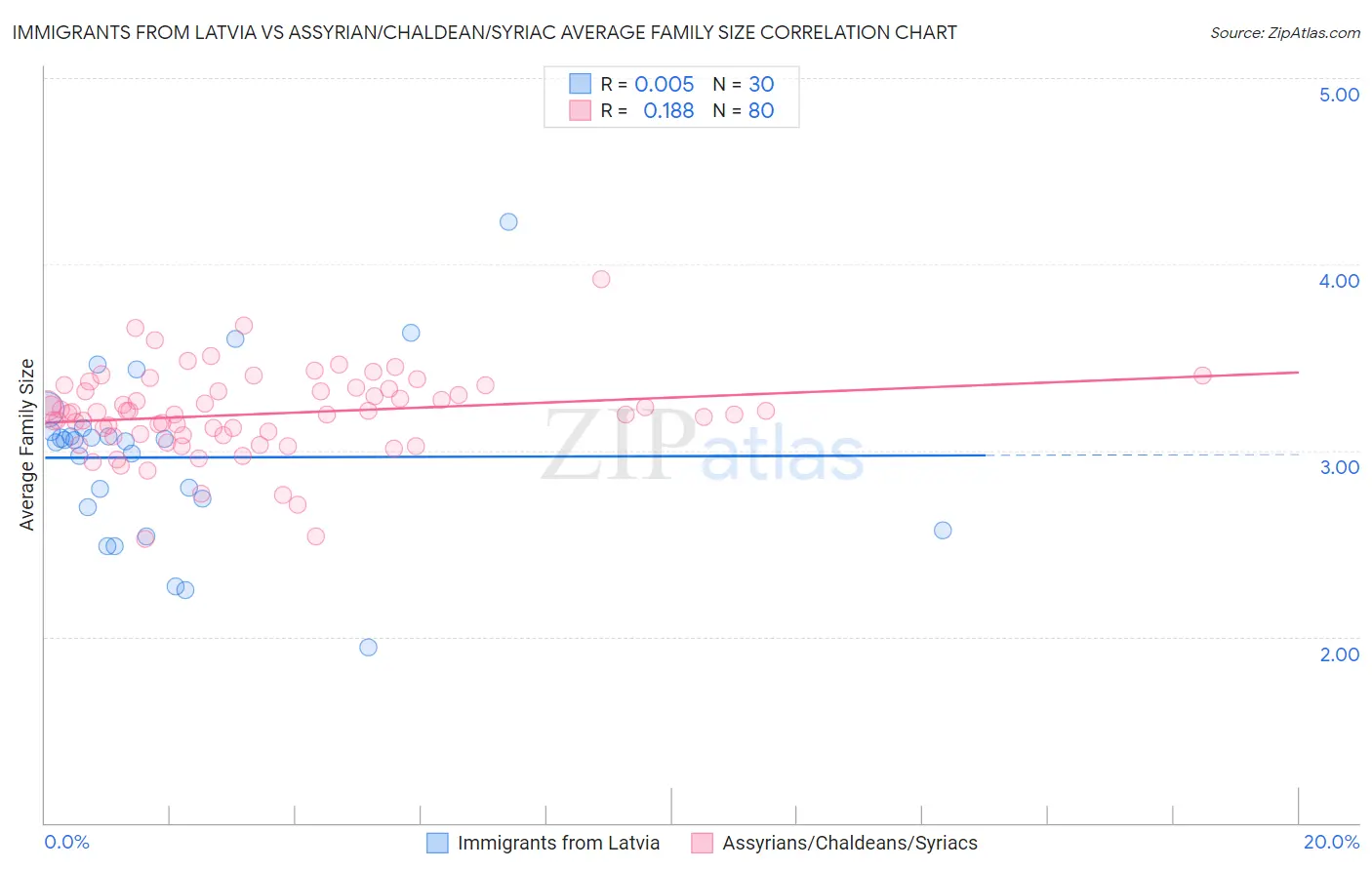 Immigrants from Latvia vs Assyrian/Chaldean/Syriac Average Family Size