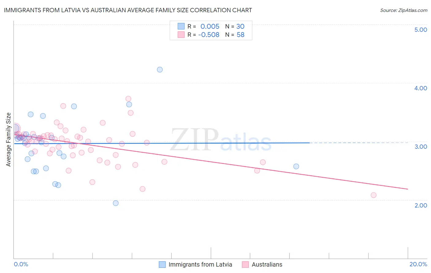 Immigrants from Latvia vs Australian Average Family Size