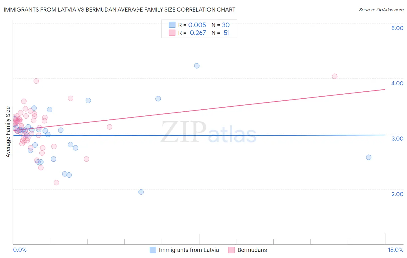 Immigrants from Latvia vs Bermudan Average Family Size