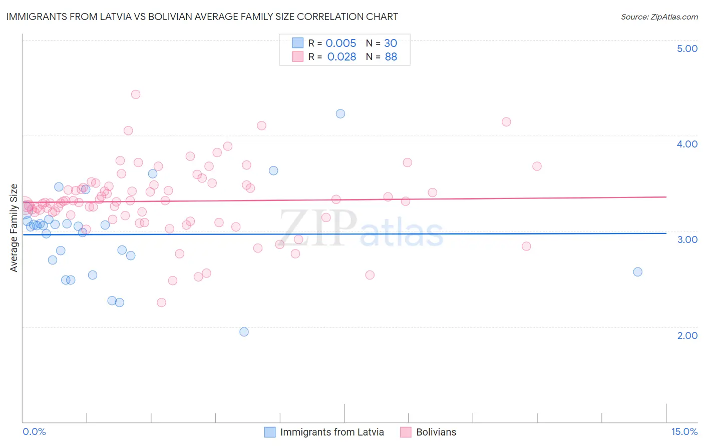 Immigrants from Latvia vs Bolivian Average Family Size