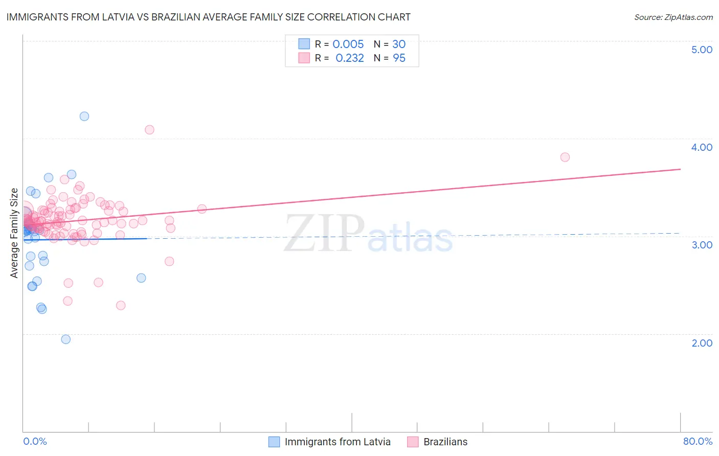 Immigrants from Latvia vs Brazilian Average Family Size