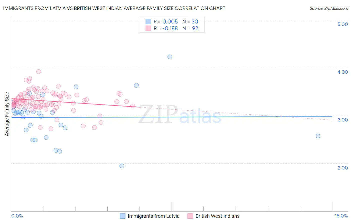Immigrants from Latvia vs British West Indian Average Family Size
