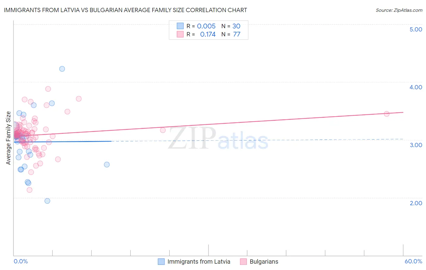 Immigrants from Latvia vs Bulgarian Average Family Size