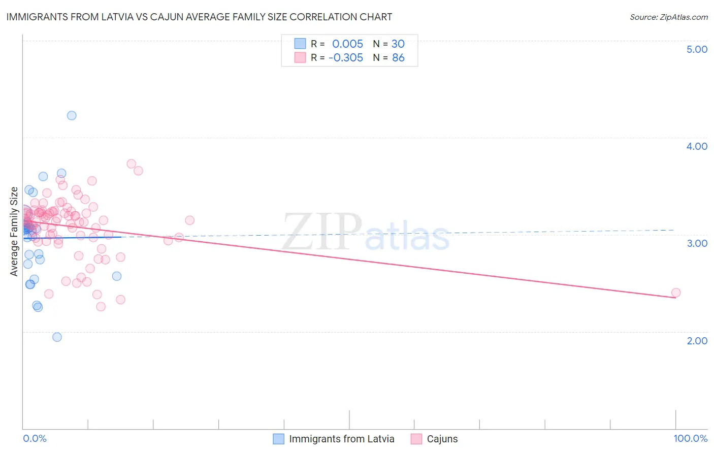 Immigrants from Latvia vs Cajun Average Family Size
