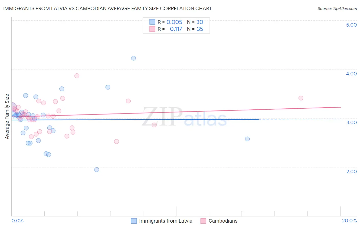Immigrants from Latvia vs Cambodian Average Family Size
