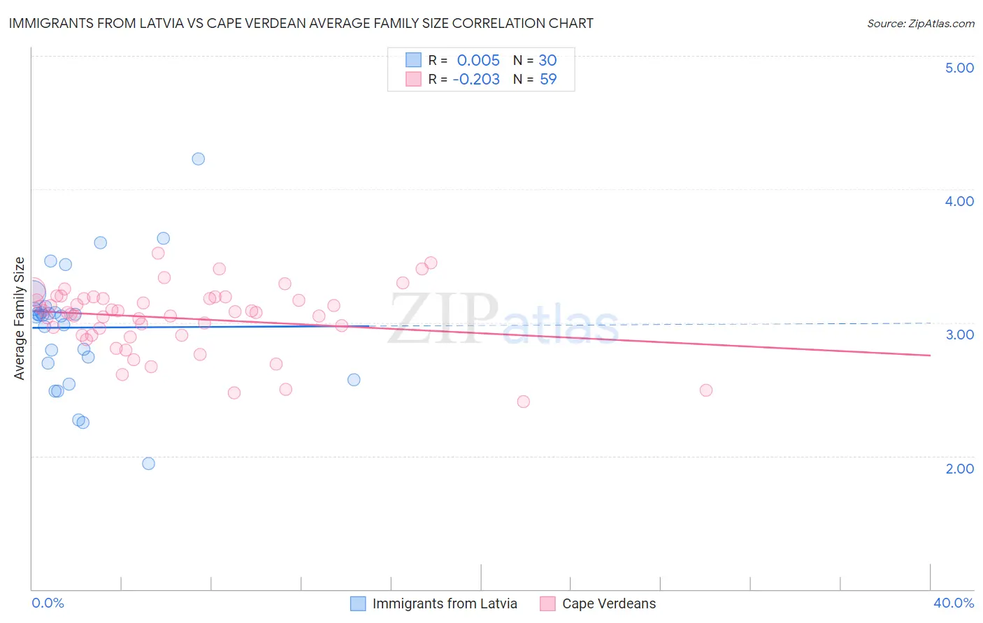 Immigrants from Latvia vs Cape Verdean Average Family Size