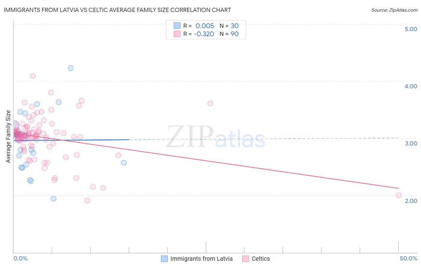 Immigrants from Latvia vs Celtic Average Family Size