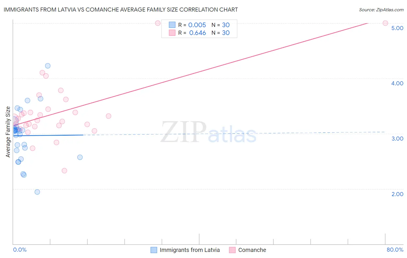 Immigrants from Latvia vs Comanche Average Family Size