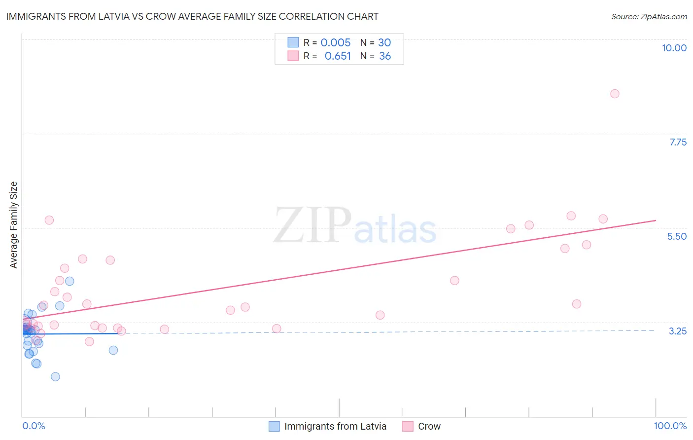 Immigrants from Latvia vs Crow Average Family Size