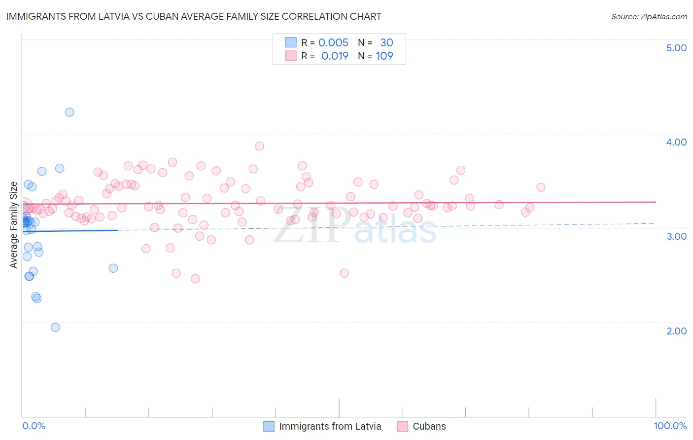 Immigrants from Latvia vs Cuban Average Family Size