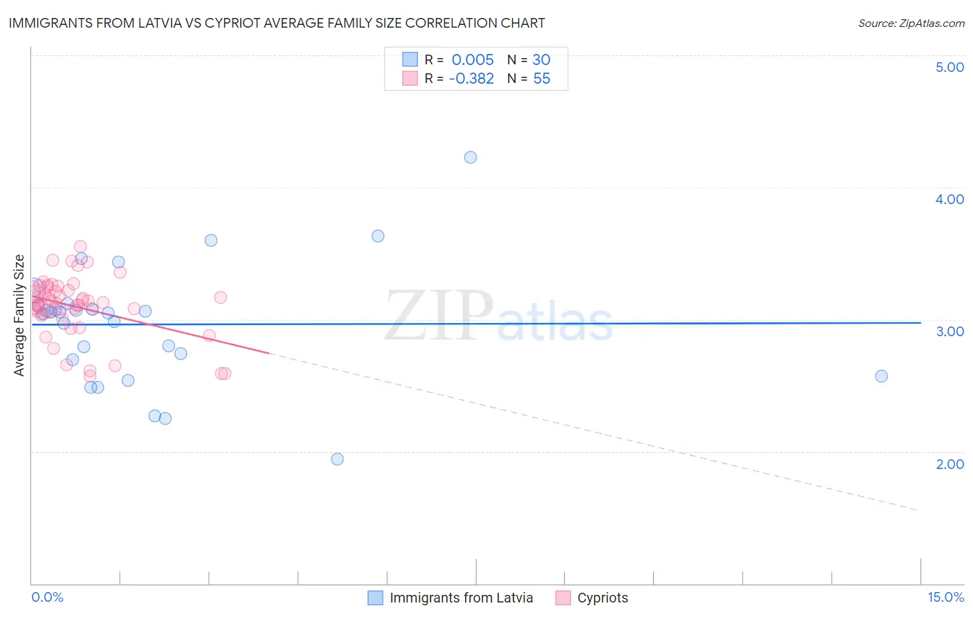 Immigrants from Latvia vs Cypriot Average Family Size