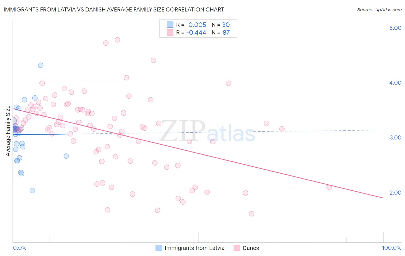 Immigrants from Latvia vs Danish Average Family Size