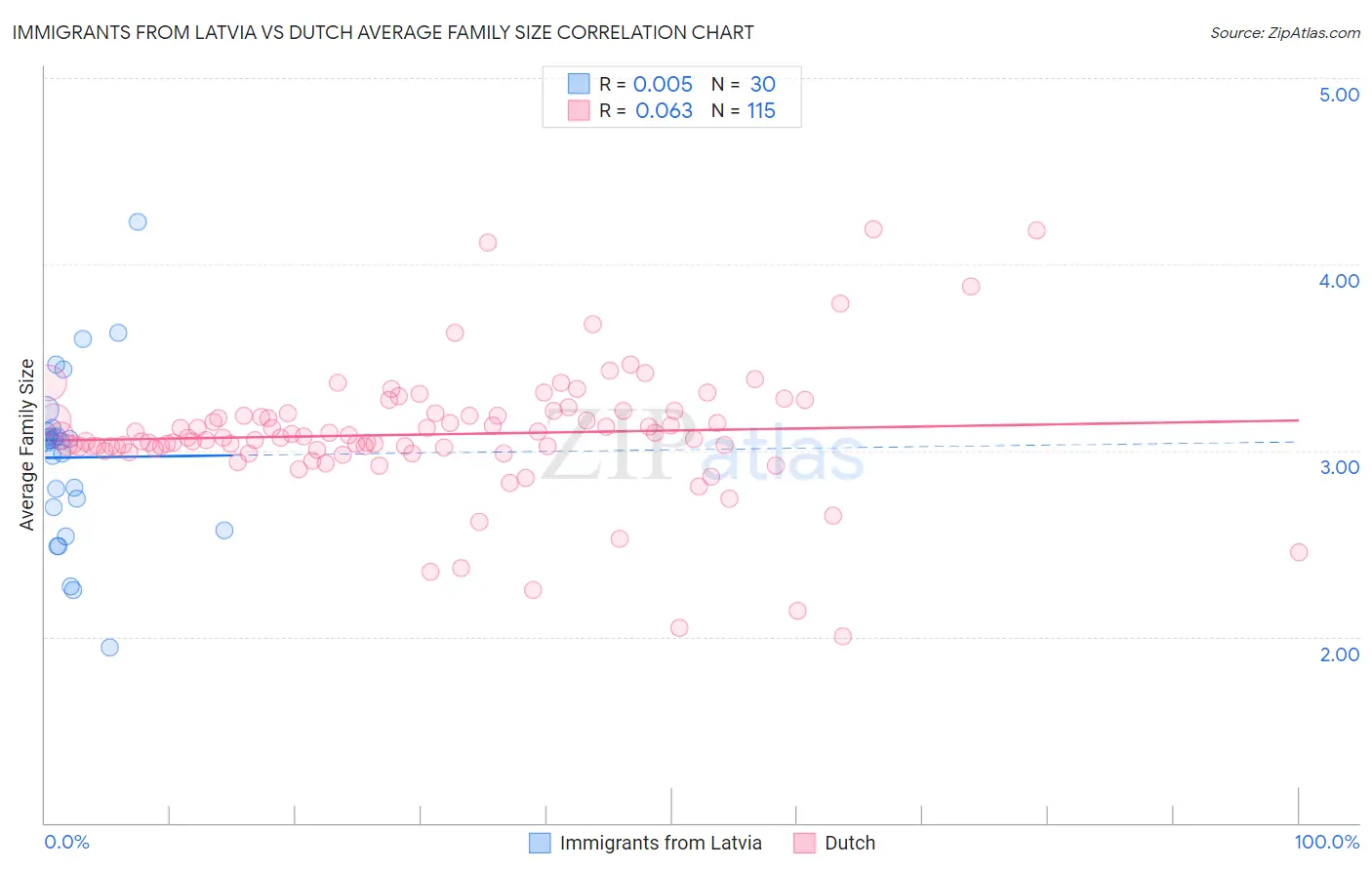 Immigrants from Latvia vs Dutch Average Family Size