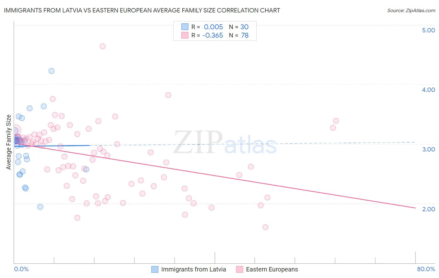 Immigrants from Latvia vs Eastern European Average Family Size