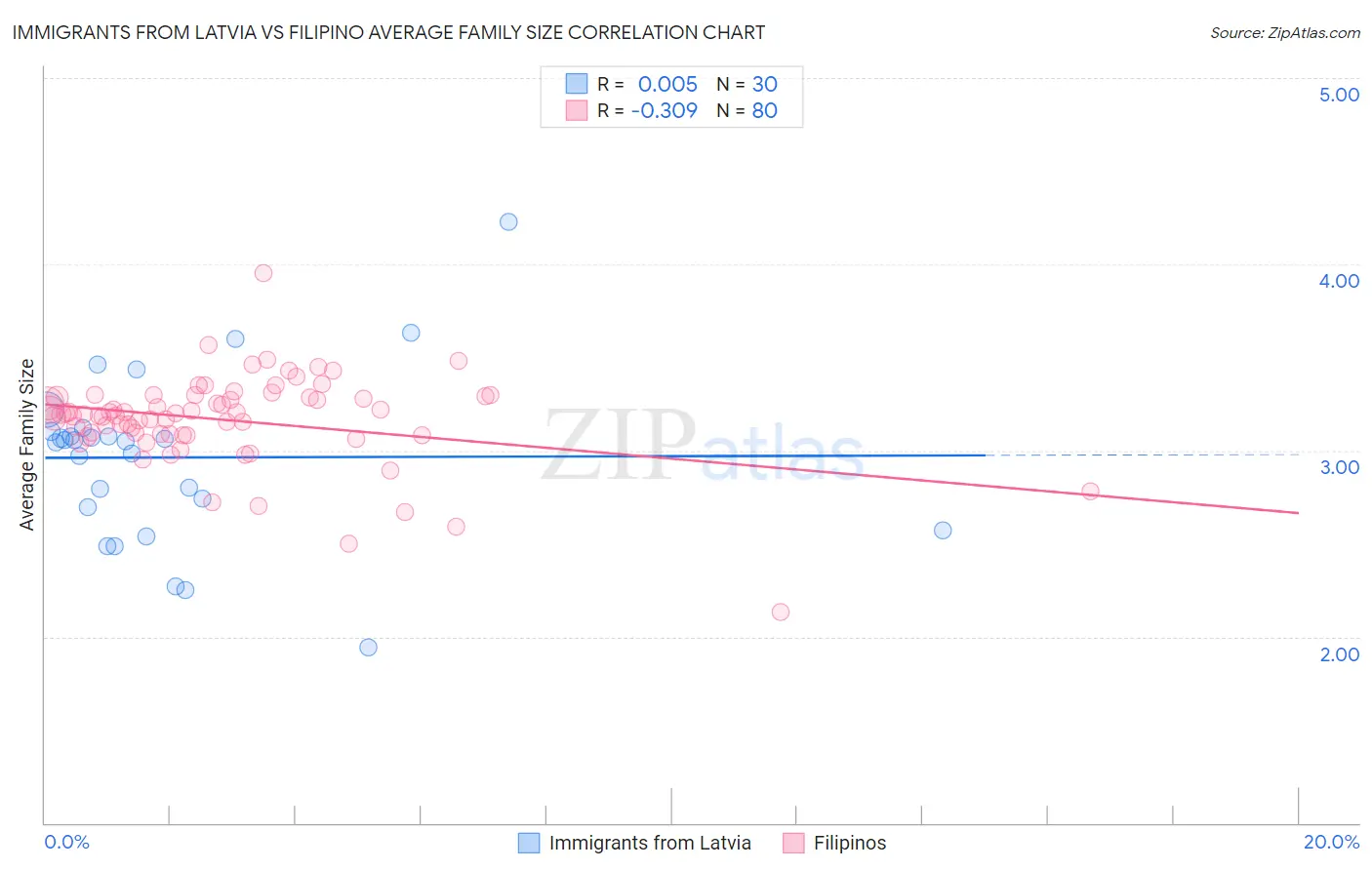 Immigrants from Latvia vs Filipino Average Family Size