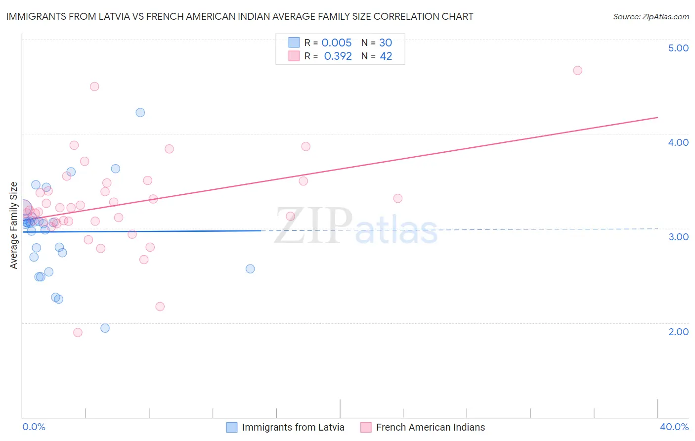 Immigrants from Latvia vs French American Indian Average Family Size