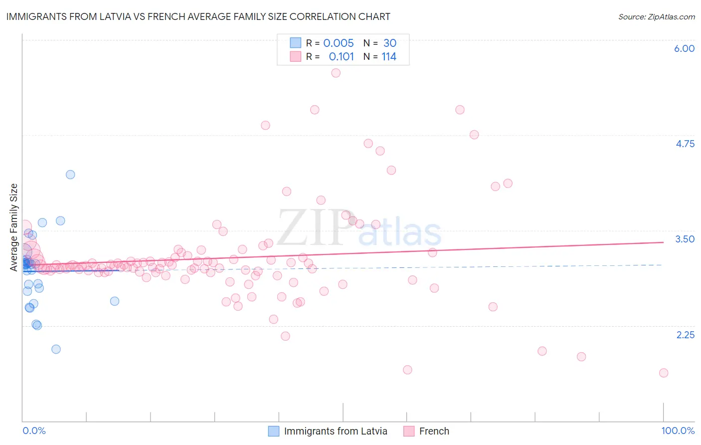 Immigrants from Latvia vs French Average Family Size