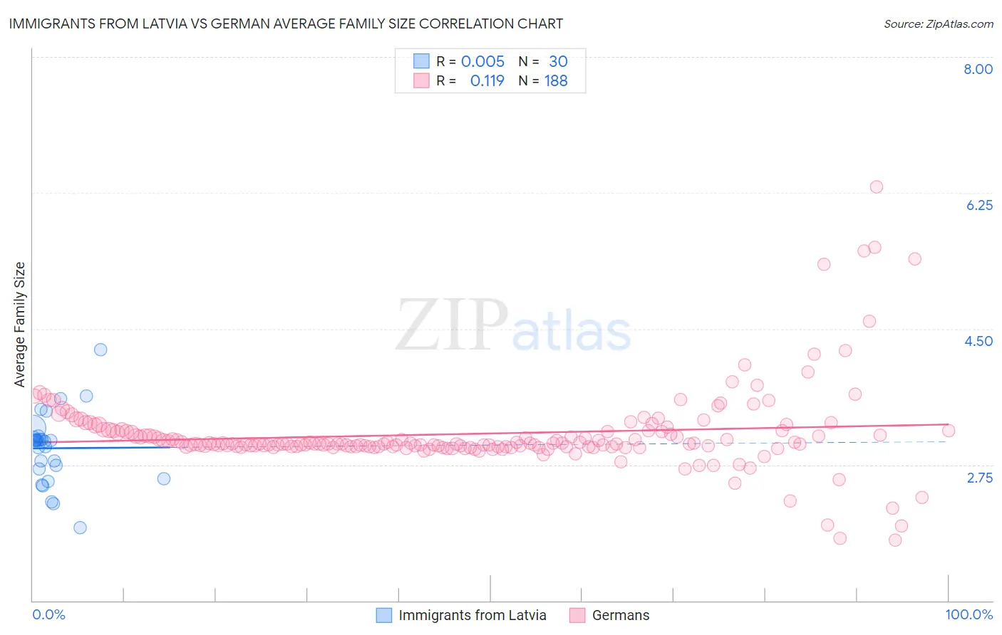 Immigrants from Latvia vs German Average Family Size